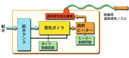 過熱蒸気で瞬間殺菌。（ノズル出口温度150℃）