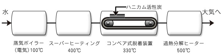 ハニカム活性炭再生装置-フローシート